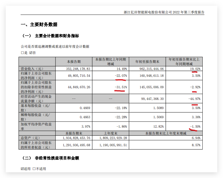 亿田智能第三季度增收不增利：营收增加14.49% 归母净利同比减少22.1%