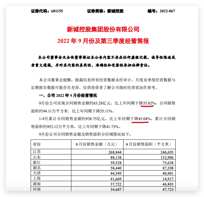 新城控股前9月销售金额同比减少45.04% 商业运营总收入71.95亿元