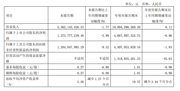 海天味业三季度业绩双降：营业收入下降1.77%，净利润下降5.99%