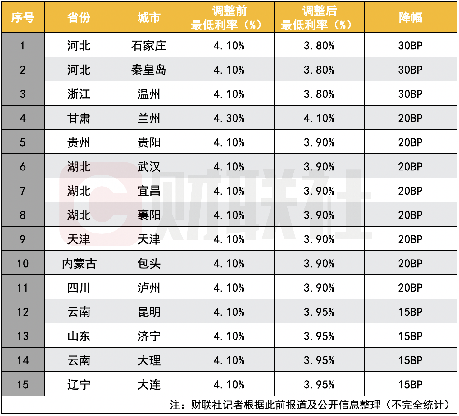 安庆阶段性取消首套房贷利率下限 有银行最低降至3.95%