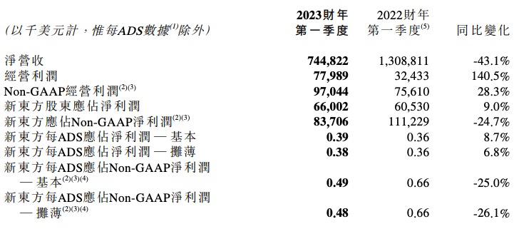 新东方2023财年第一财季营收减少43.1%，净利润增长9%