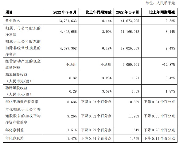 上海银行三季度营收下降0.14%，净利润增长2.9%