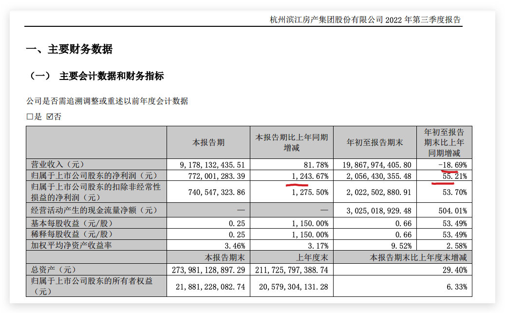 滨江集团前三季度营收同比减少18.7% 归母净利增加55.2%