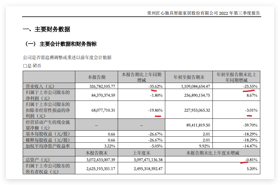 匠心家居前三季度营收同比下滑25.6% 归母净利润同比增长8.67%