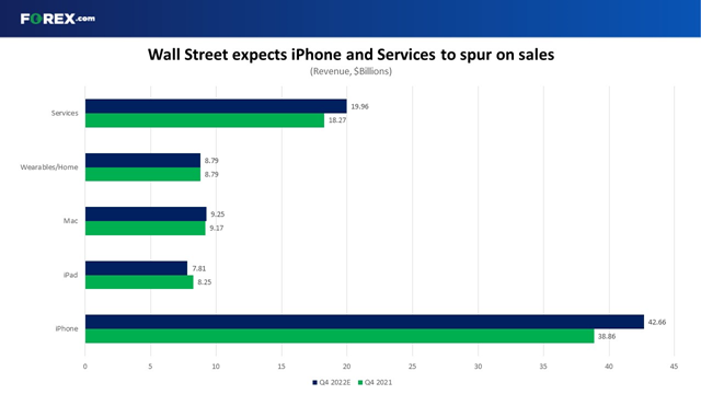 苹果财报前瞻：今晚聚焦iPhone14销售量 未来股价会走向何方？