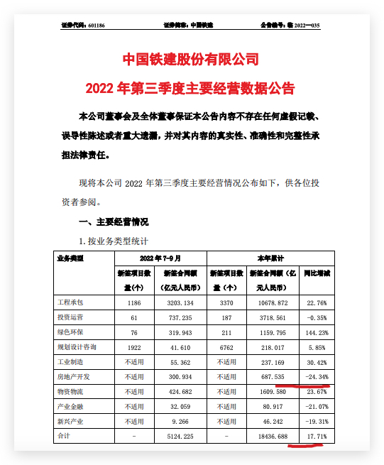 中国铁建前三季度房地产开发业务新签合同额同比减少24.34%