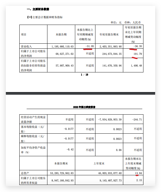 京投发展前三季度营收同比下滑36.35% 净利润同比增长191.8%