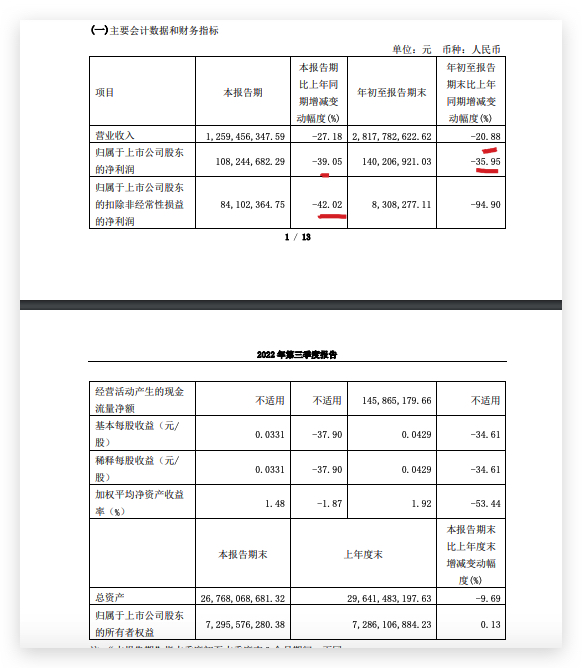 香江控股前三季度归母净利润同比减少35.95% 第三季度同比减少39.1%