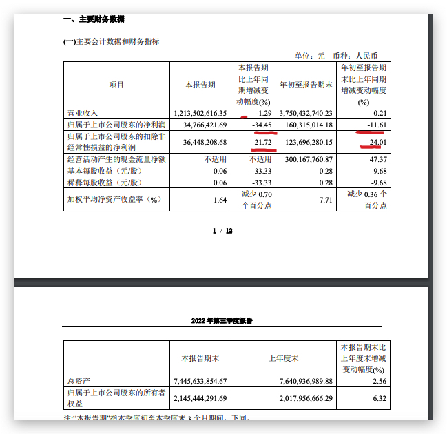 曲美家居2022年前三季度归母净利同比减少11.6% 第三季度同比减少超三成