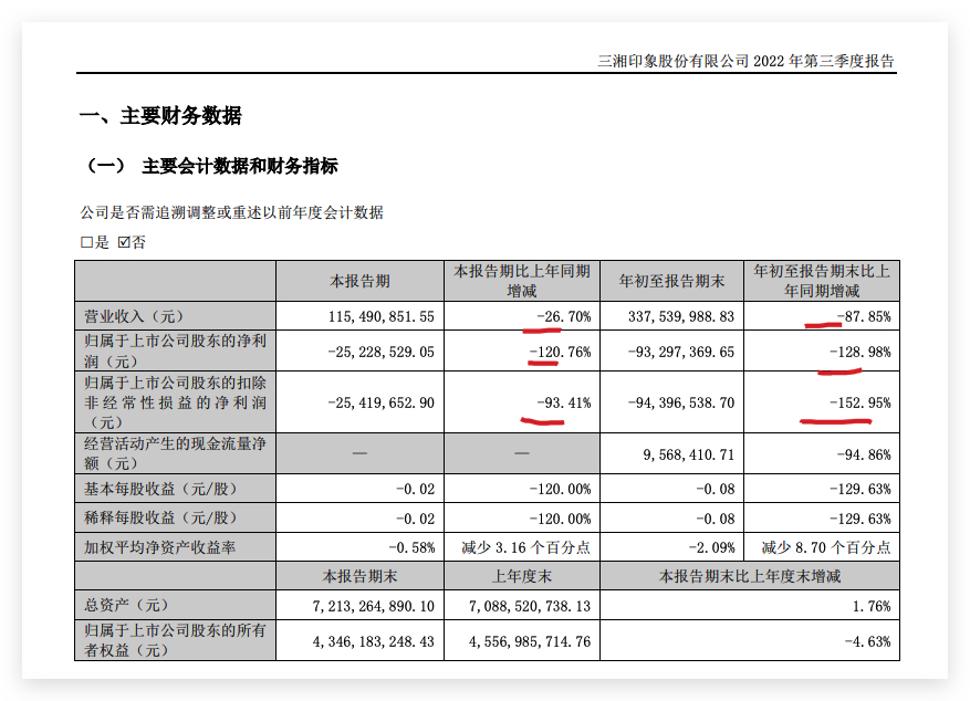 三湘印象前三季度归母净利润亏9329.7万元同比扩大128.98%