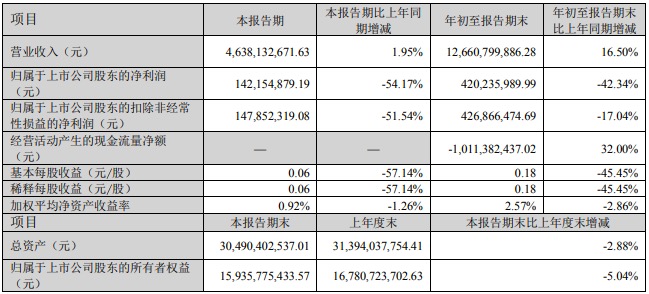 科大讯飞三季度净利润下降54.17%，持股三人行等收益减少3.38亿元