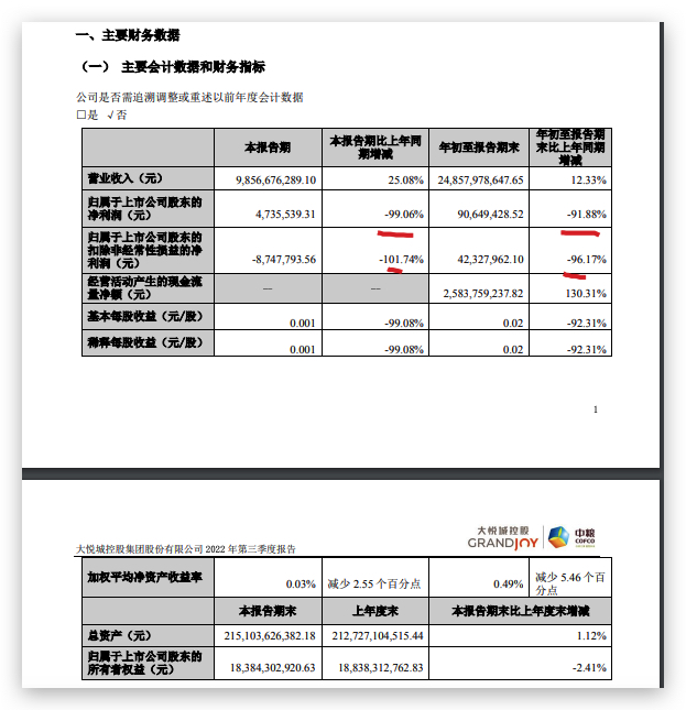 大悦城前三季度营收同比增长12.33% 归母净利同比下滑96.2%