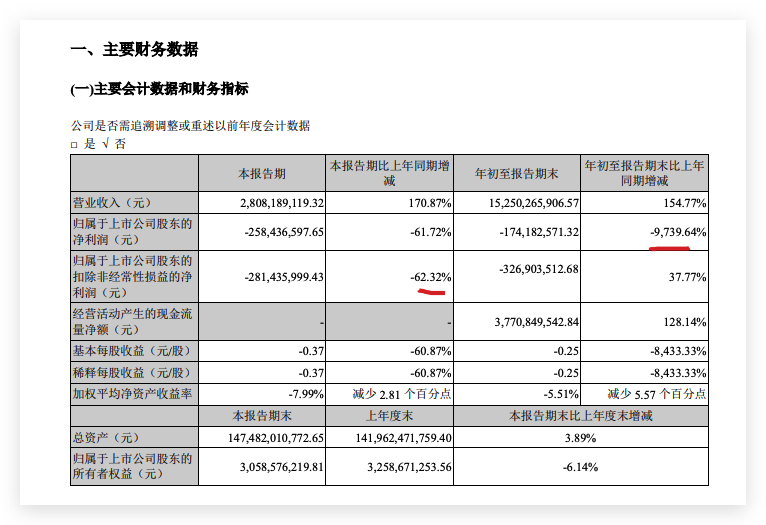 中交地产前三季度归母净利润下滑9739.6% 总负债较上年末增加4.32%