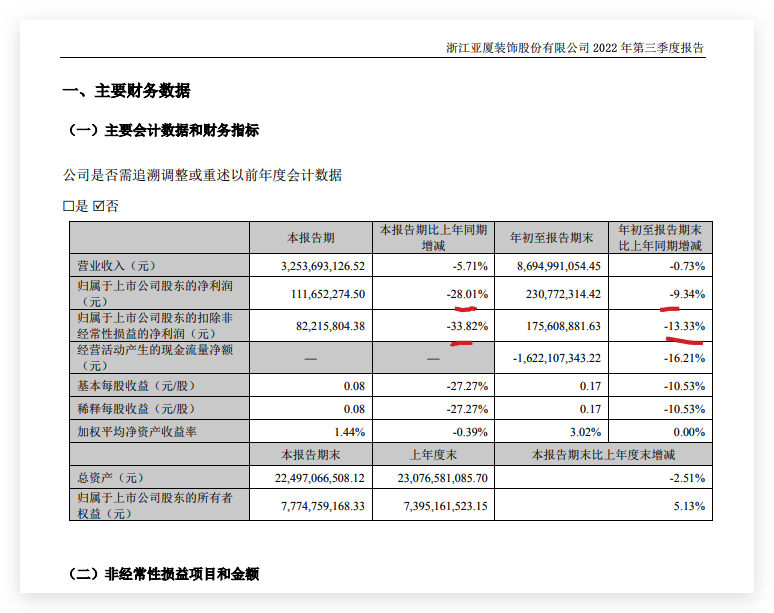 亚厦股份前三季度归母净利润同比下降9.34% 第三季度同比下降28.01%