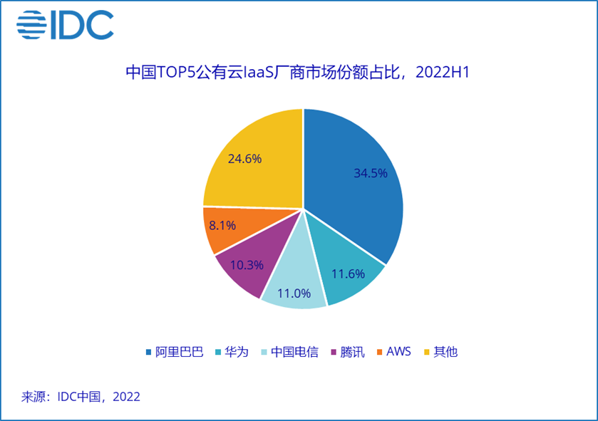 超越腾讯直逼华为 运营商云首次杀入IaaS市场份额前三