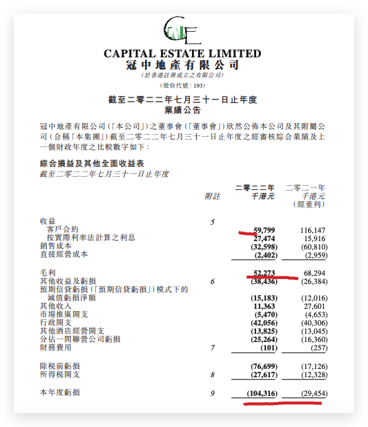 冠中地产：公司拥有人应占的年度亏损9830万港元 同比下滑388.3%