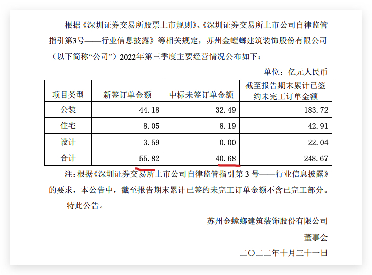 金螳螂第三季度营收同比增长1.09% 新签订单金额55.82亿元