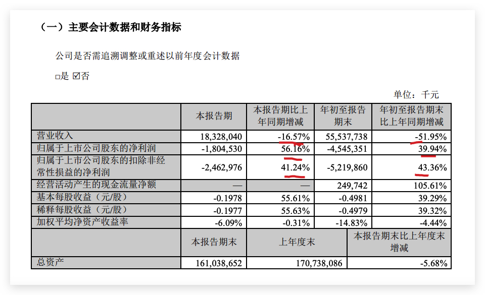 苏宁易购前三季度归母净利润亏损45.45亿元同比减亏39.94％