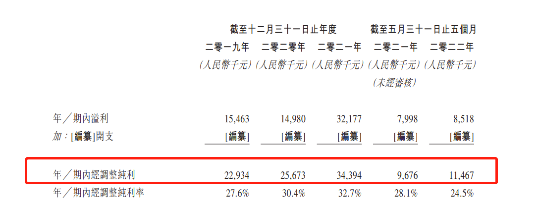 七闯港交所的美皓医疗今起招股：毛利率下滑至56.7% 预计12月14日上市