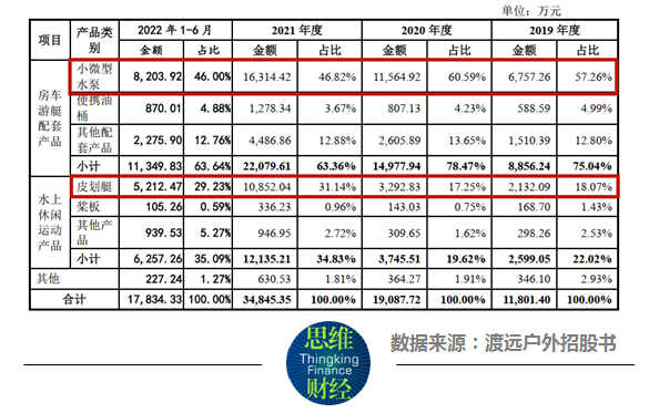 收入靠两大单品且外销超80% 渡远户外被问询是否符合创业板定位