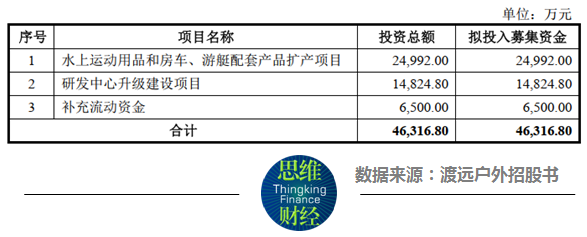 收入靠两大单品且外销超80% 渡远户外被问询是否符合创业板定位