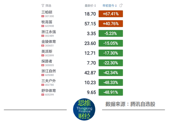 收入靠两大单品且外销超80% 渡远户外被问询是否符合创业板定位