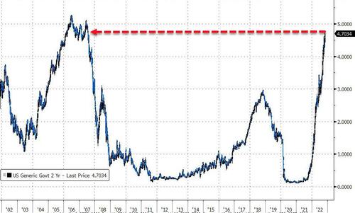 美联储“鹰声”继续萦绕华尔街：2年期美债收益率创下15年高位！