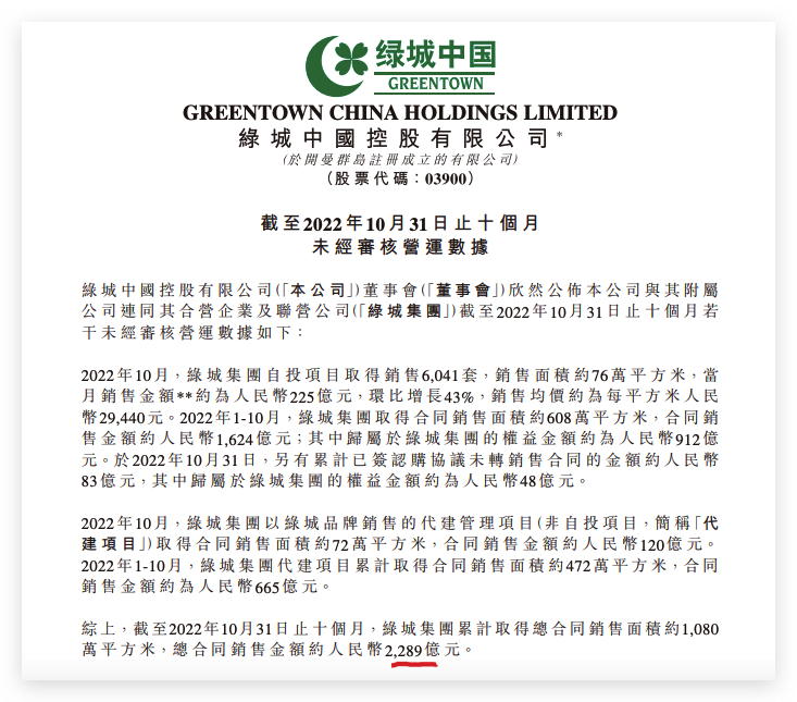 绿城中国前10月合同销售同比减少20.9%为2289亿元