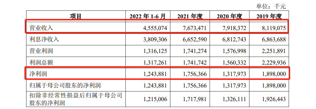 湖北银行冲刺A股：今年上半年净利12.44亿  不良贷款率1.98%，武钢集团劲牌集团持股