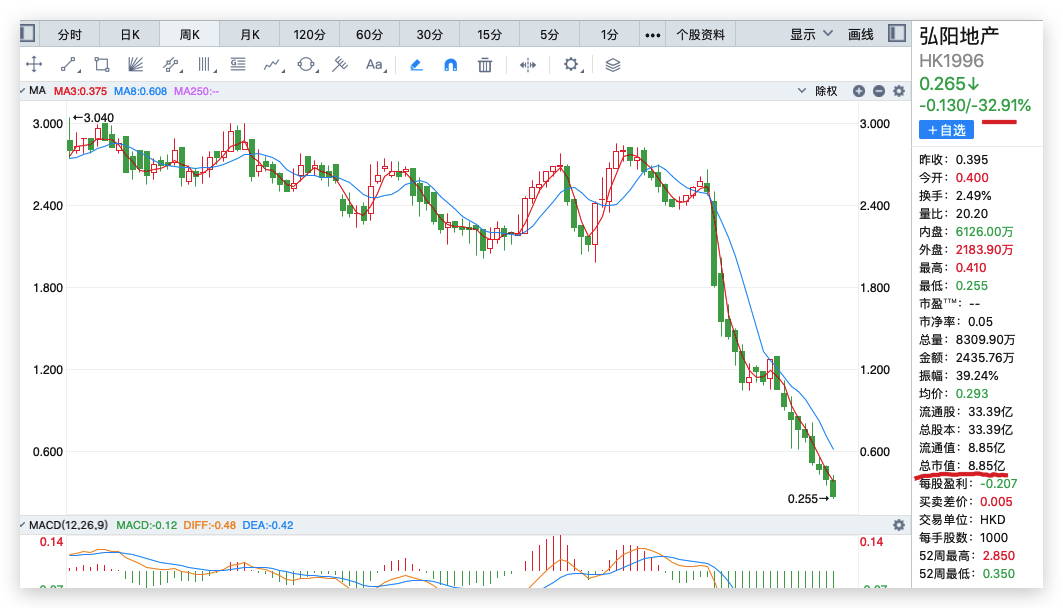 截至港股市场收盘 弘阳地产跌逾32%触及0.255港元新低