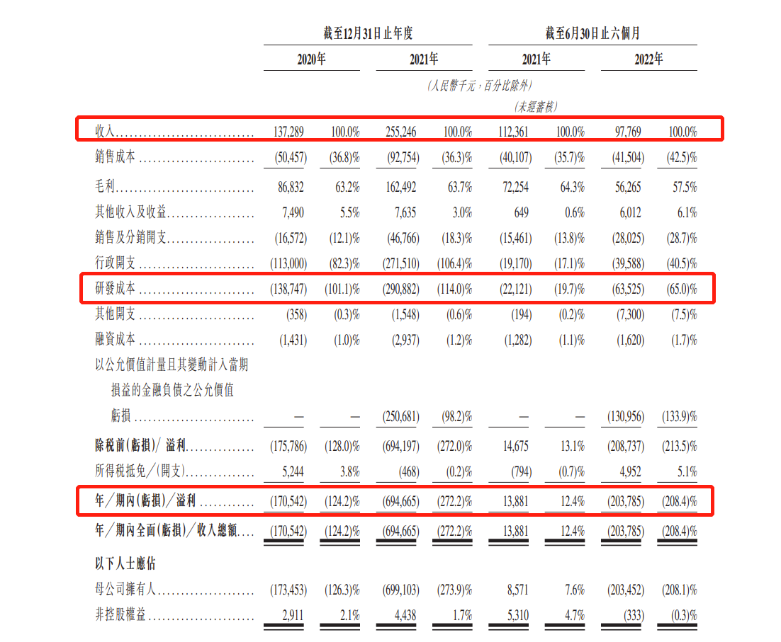 英诺伟再递表港交所：两年半累计亏损10.7亿，今年上半年毛利率跌至57.5%