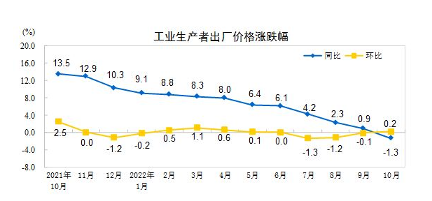 统计局：中国10月CPI同比上涨2.1% PPI环比上涨0.2%