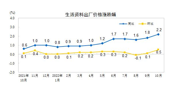 统计局：中国10月CPI同比上涨2.1% PPI环比上涨0.2%