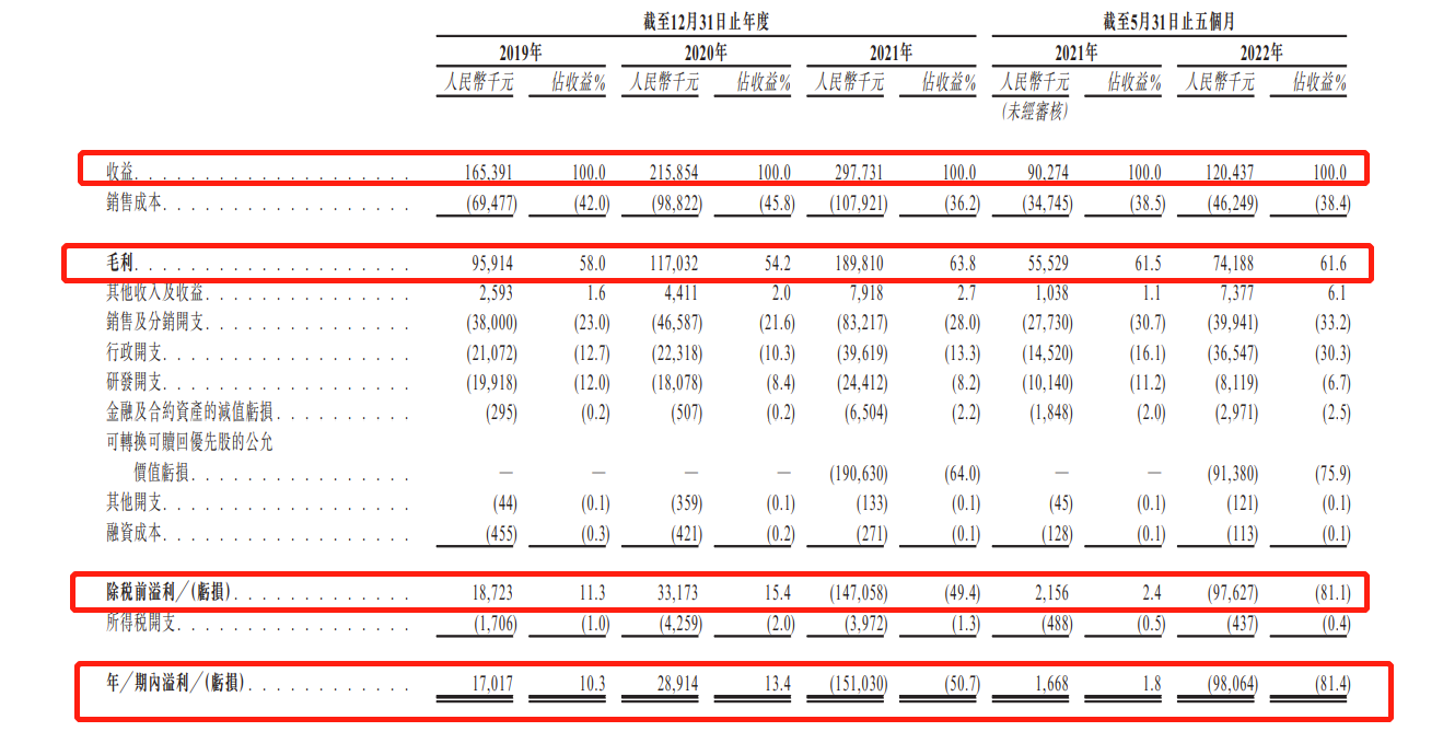梅斯健康二度递表港交所：去年及今年前5个月累计亏损2.49亿，腾讯持股 6.98%