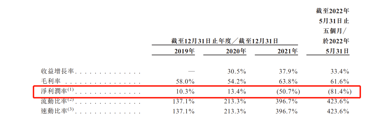 梅斯健康二度递表港交所：去年及今年前5个月累计亏损2.49亿，腾讯持股 6.98%