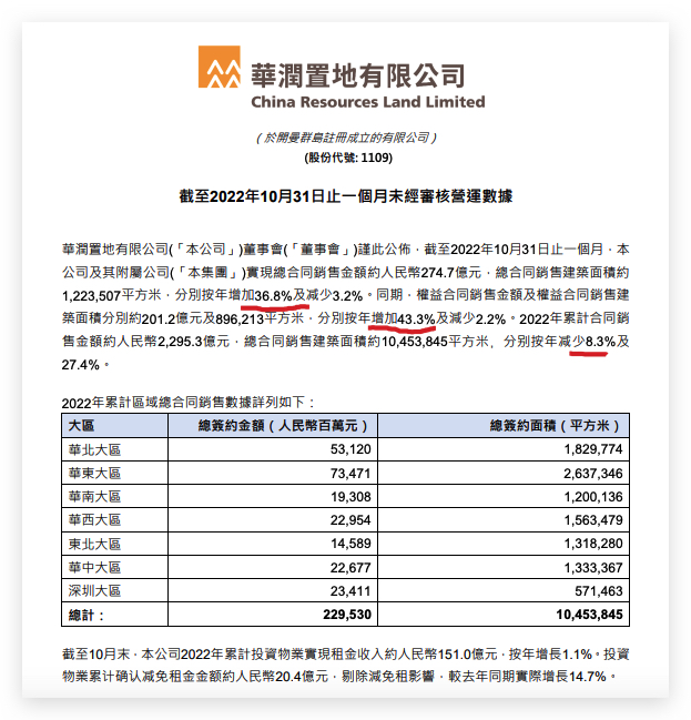 华润置地前10月累计合同销售额同比下跌8.3% 单月环比减少超一成