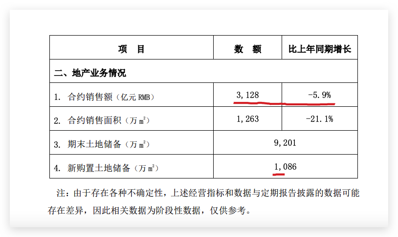 中国建筑前10月新签合同额同比增长14.1% 房地产销售同比下跌5.9%