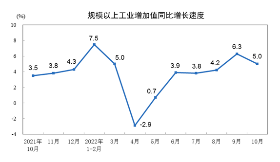 统计局：2022年10月份规模以上工业增加值增长5.0%