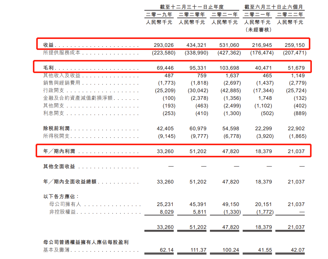 华新集团递表港交所：今年上半年营收2.6亿，毛利率连降三年下滑至19.9%