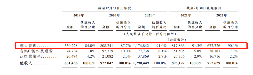 乐华娱乐再递表港交所：前三季度收入锐减15.9%，利润却高达13.447亿，毛利率下降至40%