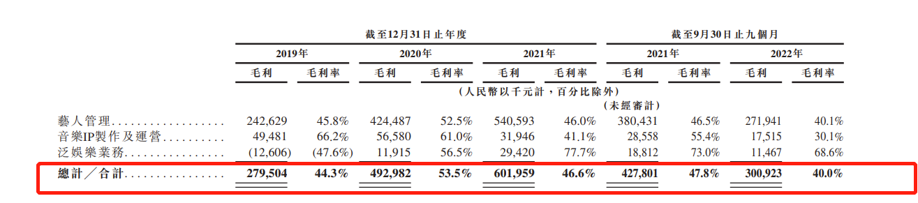 乐华娱乐再递表港交所：前三季度收入锐减15.9%，利润却高达13.447亿，毛利率下降至40%