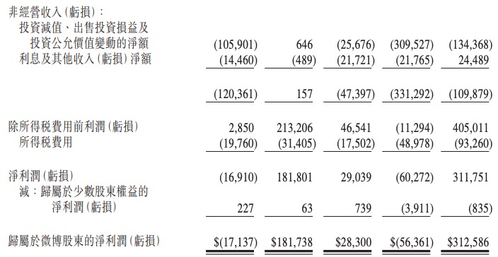 微博三季度净收入4.536亿美元，环比增长5%