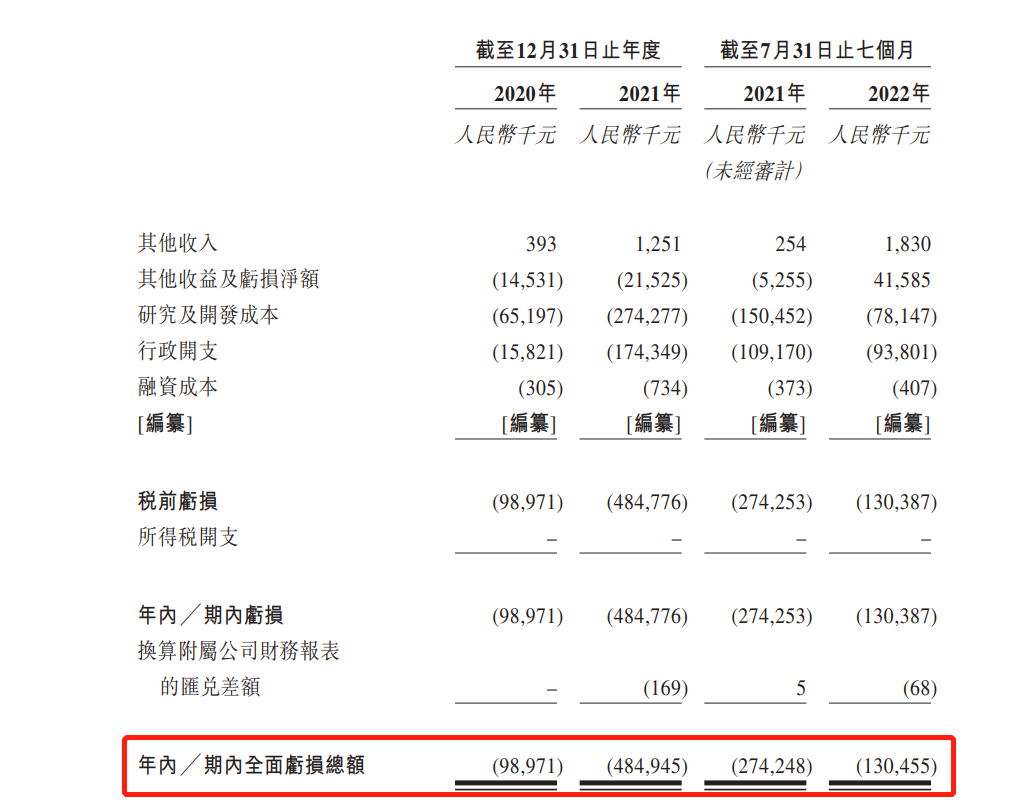 维昇药业递表港交所：3年零7个月亏损9.88亿，董事涉证券诉讼被列为共同被告人