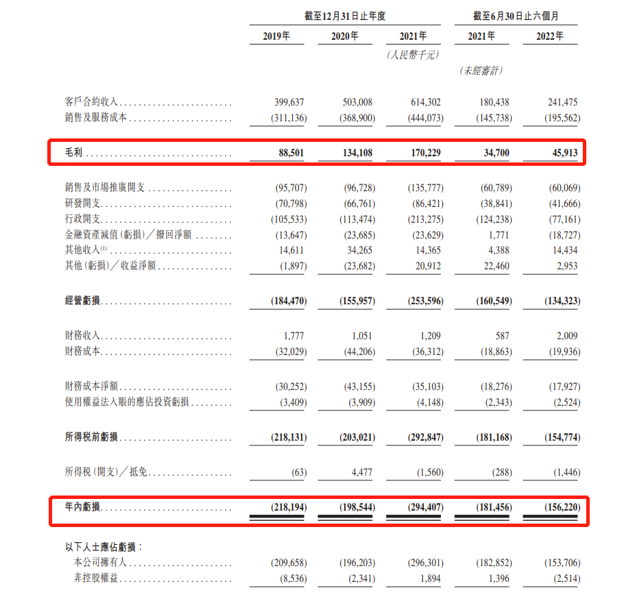 东软熙康三递表港交所：三年半累计亏损8.673亿，今年上半年毛利率跌至19%
