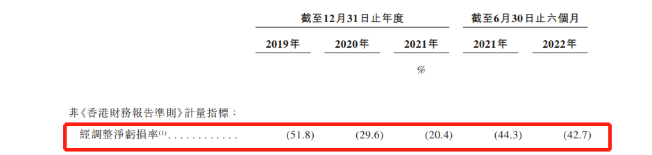东软熙康三递表港交所：三年半累计亏损8.673亿，今年上半年毛利率跌至19%