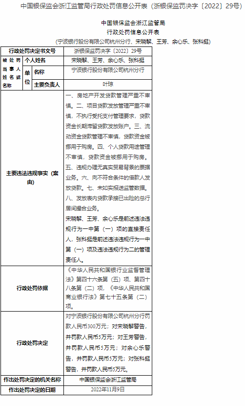 涉向不符合条件借款人发放贷款等八项违法违规 宁波银行杭州分行被罚300万