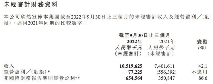 京东健康三季度收入105.2亿元增长42.1%，盈利7722.5万元