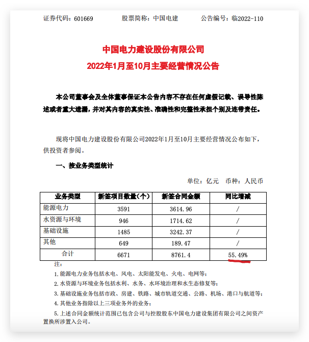中国电建前10月新签合同金额同比增加55.49% 共新签6671个项目