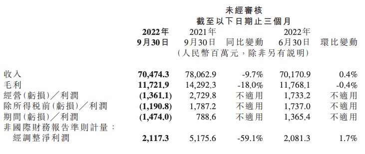 小米集团三季度调整后净利润下滑59%，智能手机出货量同比减少370万台