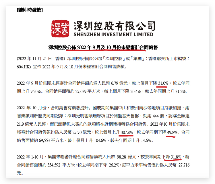 深圳控股前10月合同销售额同比下降31.8% 单月同比下降49.8%